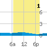 Whitewater Bay tide chart for Sunday, August 1, 2021