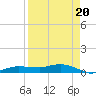 Whitewater Bay tide chart for Friday, August 20, 2021