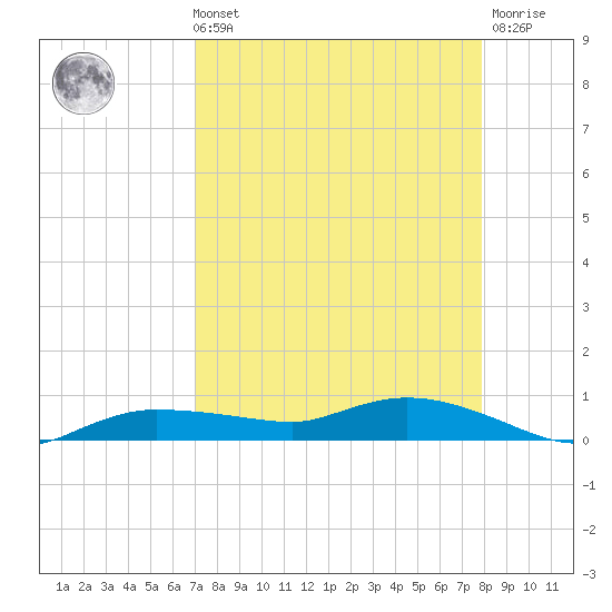 Whitewater Bay tide chart for Sunday, August 22, 2021