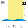 Whitewater Bay tide chart for Sunday, August 22, 2021