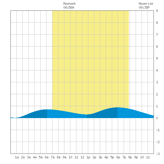 Whitewater Bay tide chart for Tuesday, August 24, 2021