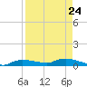 Whitewater Bay tide chart for Tuesday, August 24, 2021