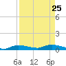 Whitewater Bay tide chart for Wednesday, August 25, 2021