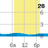 Whitewater Bay tide chart for Saturday, August 28, 2021