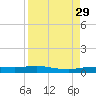 Whitewater Bay tide chart for Sunday, August 29, 2021