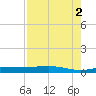 Whitewater Bay tide chart for Monday, August 2, 2021