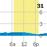 Whitewater Bay tide chart for Tuesday, August 31, 2021