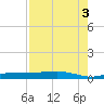 Whitewater Bay tide chart for Tuesday, August 3, 2021