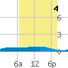 Whitewater Bay tide chart for Wednesday, August 4, 2021