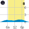 Whitewater Bay tide chart for Sunday, August 8, 2021