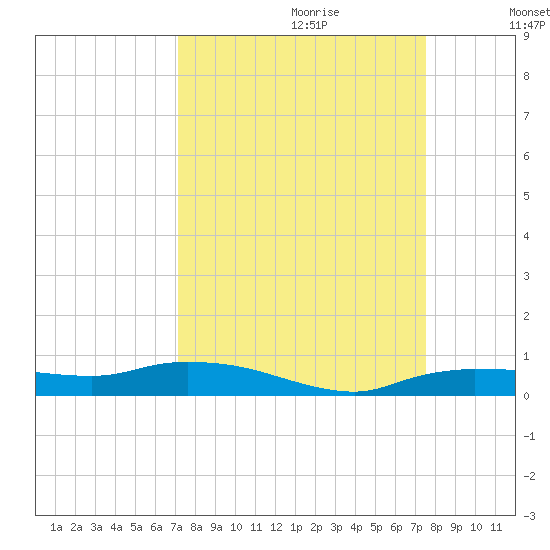 Whitewater Bay tide chart for Sunday, September 12, 2021