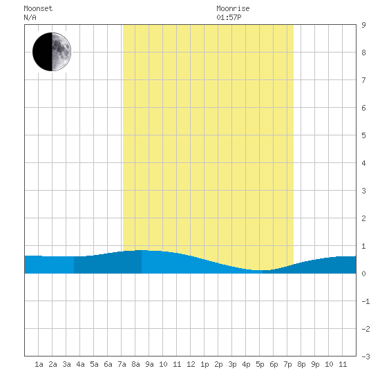 Whitewater Bay tide chart for Monday, September 13, 2021