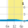 Whitewater Bay tide chart for Wednesday, September 1, 2021