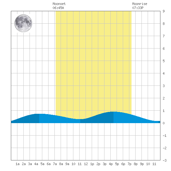 Whitewater Bay tide chart for Monday, September 20, 2021
