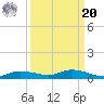 Whitewater Bay tide chart for Monday, September 20, 2021