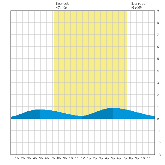 Whitewater Bay tide chart for Tuesday, September 21, 2021