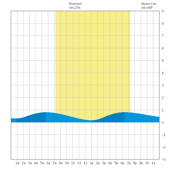 Whitewater Bay tide chart for Thursday, September 23, 2021