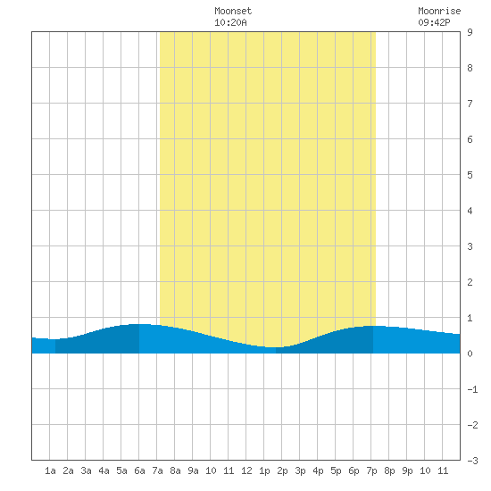 Whitewater Bay tide chart for Friday, September 24, 2021