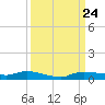Whitewater Bay tide chart for Friday, September 24, 2021