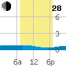 Whitewater Bay tide chart for Tuesday, September 28, 2021