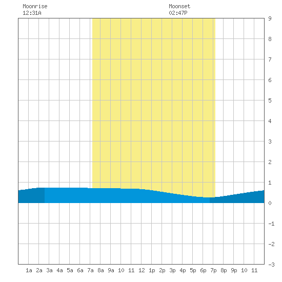 Whitewater Bay tide chart for Wednesday, September 29, 2021