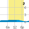 Whitewater Bay tide chart for Thursday, September 2, 2021