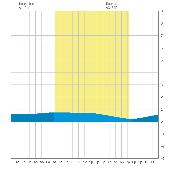 Whitewater Bay tide chart for Thursday, September 30, 2021