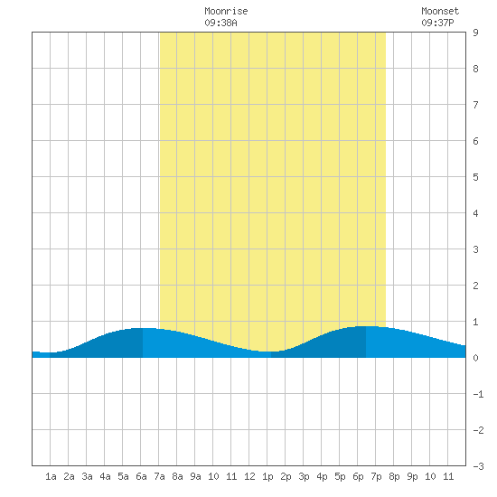 Whitewater Bay tide chart for Thursday, September 9, 2021