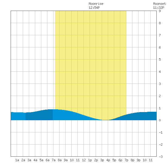 Whitewater Bay tide chart for Monday, October 11, 2021