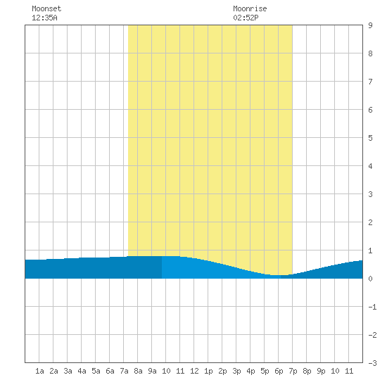 Whitewater Bay tide chart for Wednesday, October 13, 2021