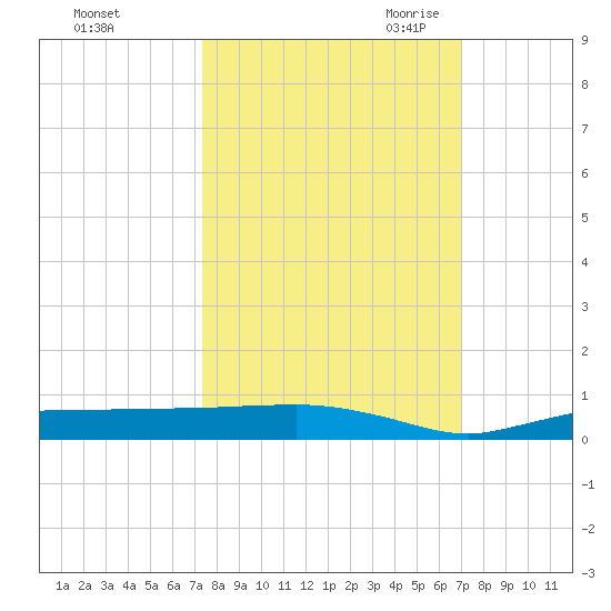 Whitewater Bay tide chart for Thursday, October 14, 2021