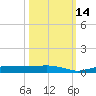 Whitewater Bay tide chart for Thursday, October 14, 2021