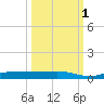 Whitewater Bay tide chart for Friday, October 1, 2021