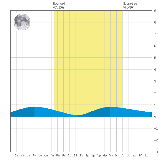 Whitewater Bay tide chart for Wednesday, October 20, 2021