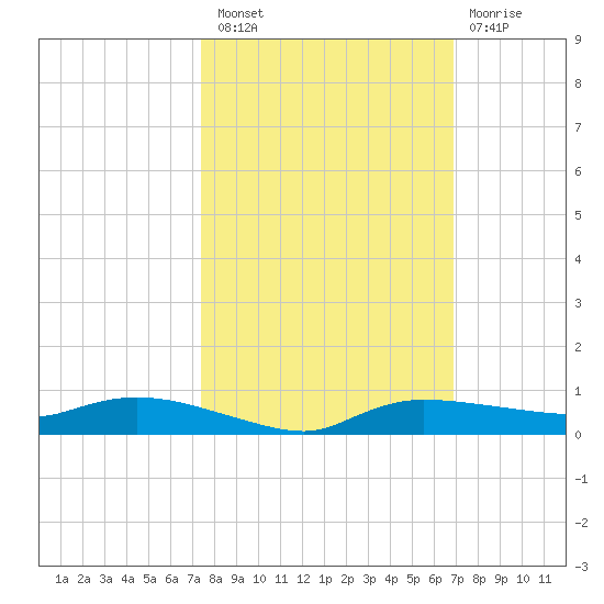 Whitewater Bay tide chart for Thursday, October 21, 2021