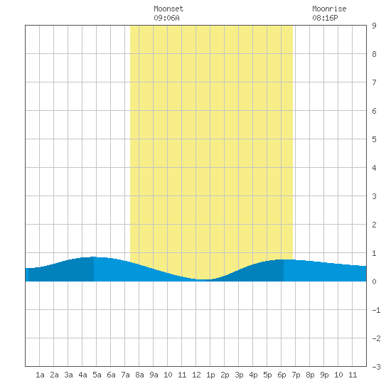 Whitewater Bay tide chart for Friday, October 22, 2021