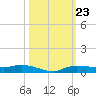 Whitewater Bay tide chart for Saturday, October 23, 2021