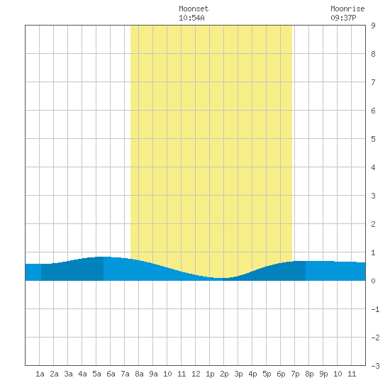 Whitewater Bay tide chart for Sunday, October 24, 2021