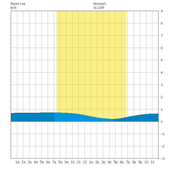 Whitewater Bay tide chart for Wednesday, October 27, 2021
