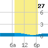 Whitewater Bay tide chart for Wednesday, October 27, 2021