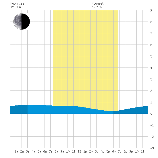 Whitewater Bay tide chart for Thursday, October 28, 2021