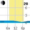 Whitewater Bay tide chart for Thursday, October 28, 2021