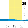 Whitewater Bay tide chart for Friday, October 29, 2021