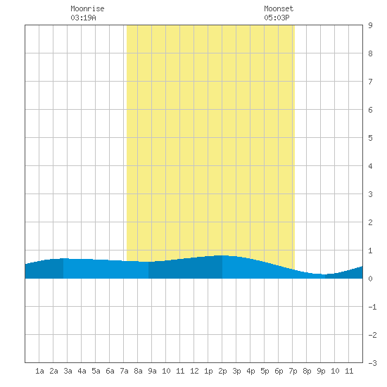 Whitewater Bay tide chart for Saturday, October 2, 2021