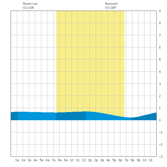 Whitewater Bay tide chart for Saturday, October 30, 2021