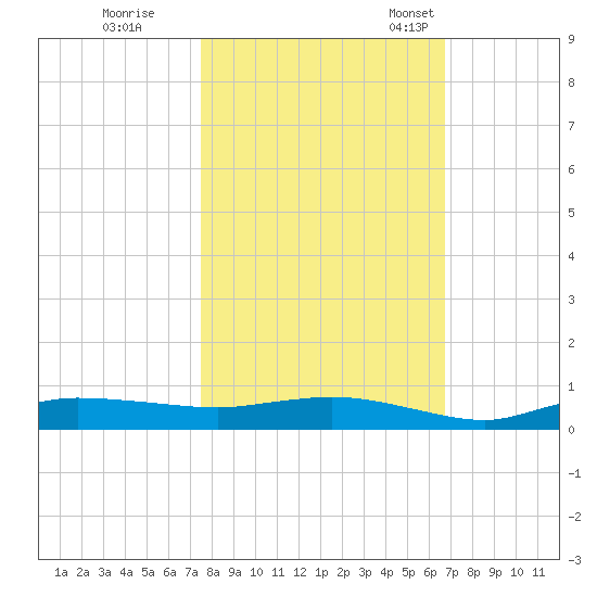 Whitewater Bay tide chart for Sunday, October 31, 2021
