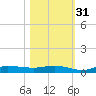 Whitewater Bay tide chart for Sunday, October 31, 2021