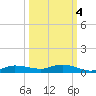 Whitewater Bay tide chart for Monday, October 4, 2021
