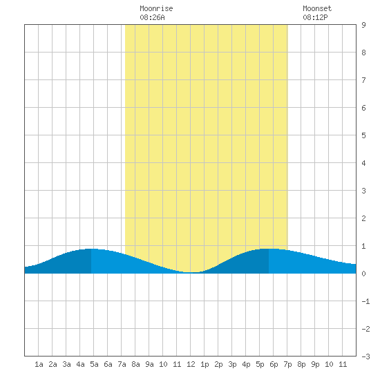 Whitewater Bay tide chart for Thursday, October 7, 2021