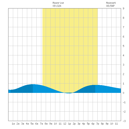 Whitewater Bay tide chart for Friday, October 8, 2021